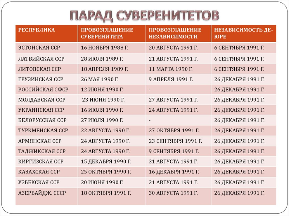 Парад суверенитетов причины и следствия