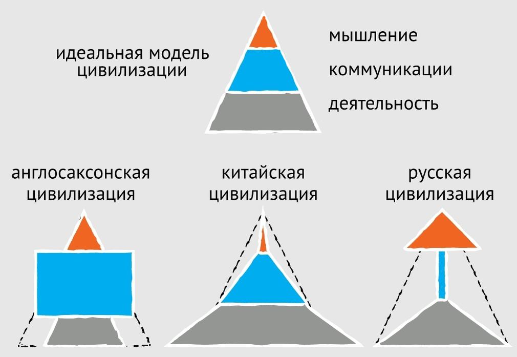 Модели цивилизаций