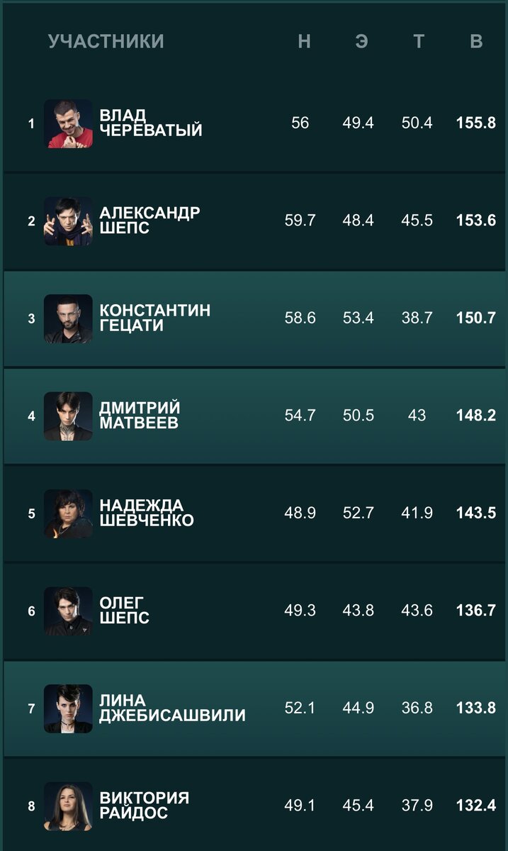 На 9 месте думаю сами угадаете кто))