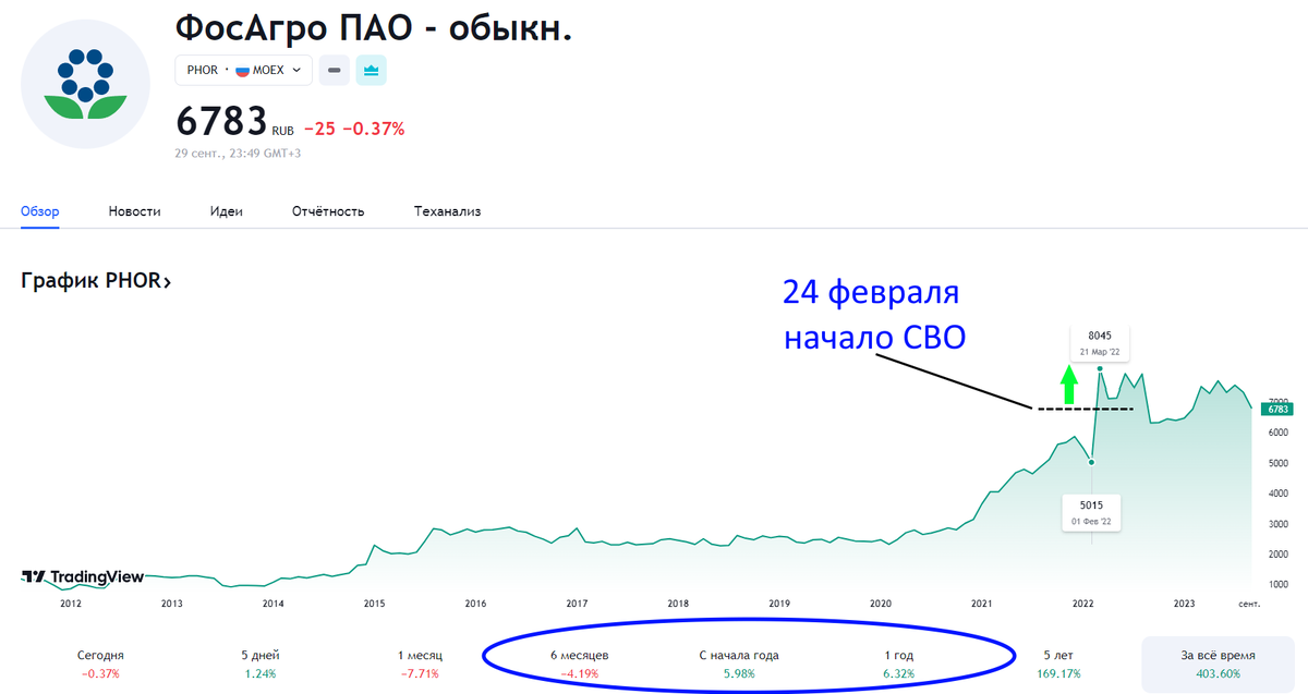 Акции фосагро дивиденды в 2024 году. Стоимость акций ФОСАГРО. Рост стоимости акций Apple.