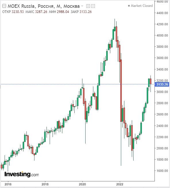 Изменение индекса ММВБ в месячном разрезе на 30.09.23. Данные взяты из открытых источников для целей иллюстрации.