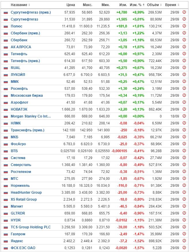 Изменение цены акций на ММВБ на 30.09.23. Данные взяты из открытых источников для целей иллюстрации.