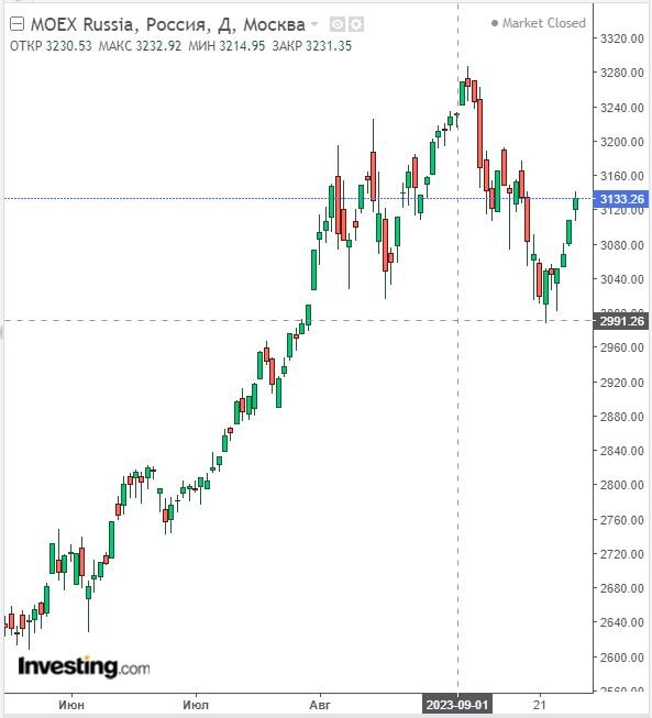 Изменение индекса ММВБ в дневном разрезе на 30.09.23. Данные взяты из открытых источников для целей иллюстрации.