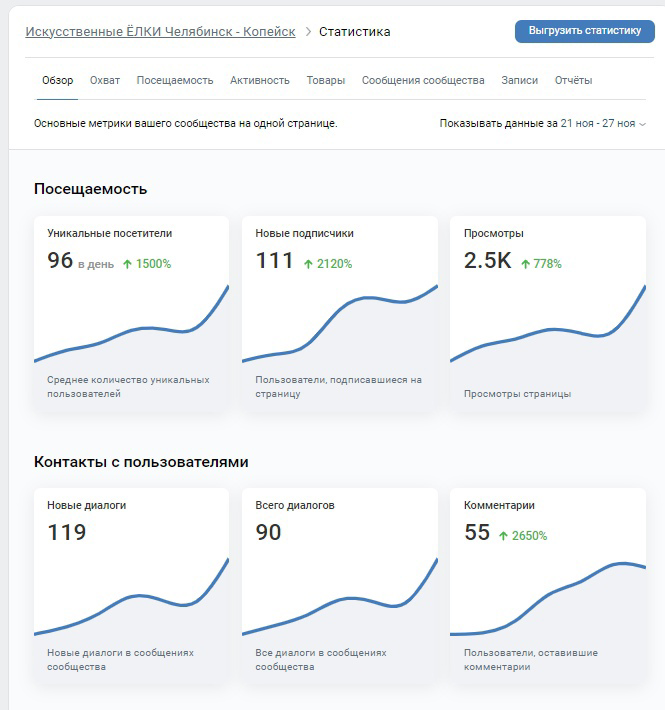 Результаты недельной работы