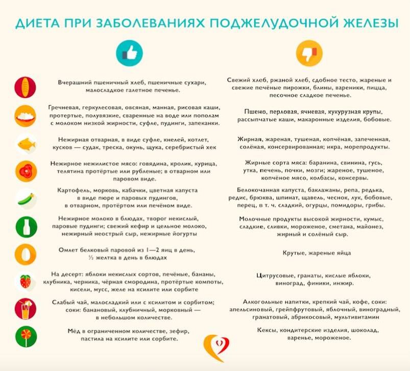 Можно ли при панкреатите поджелудочной железы. Диета при поджелудочной железе в период обострения. Диета при воспаленной поджелудочной железе в период обострения. Питание при панкреатите в период обострения у взрослых меню. Запрещенные продукты при панкреатите поджелудочной железы.