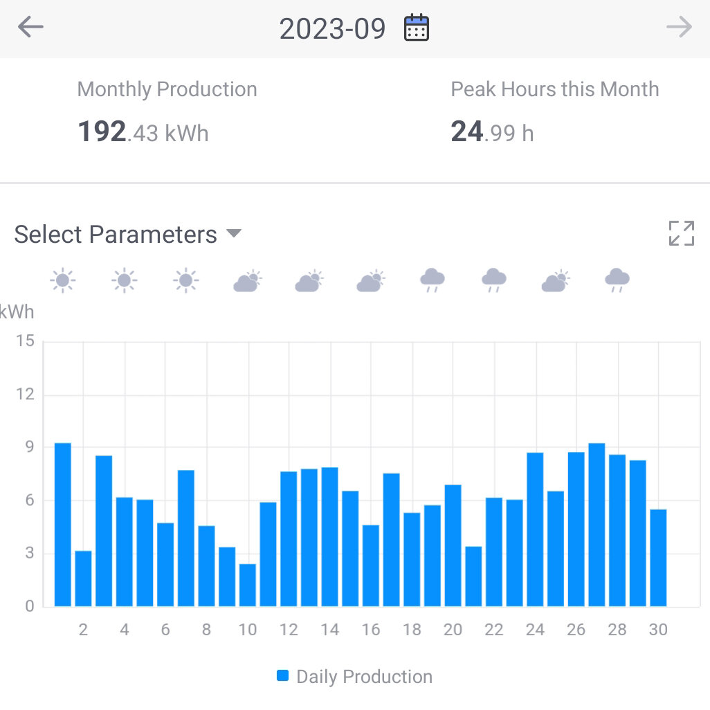 График выработки солнечной электростанции в сентябре по дням