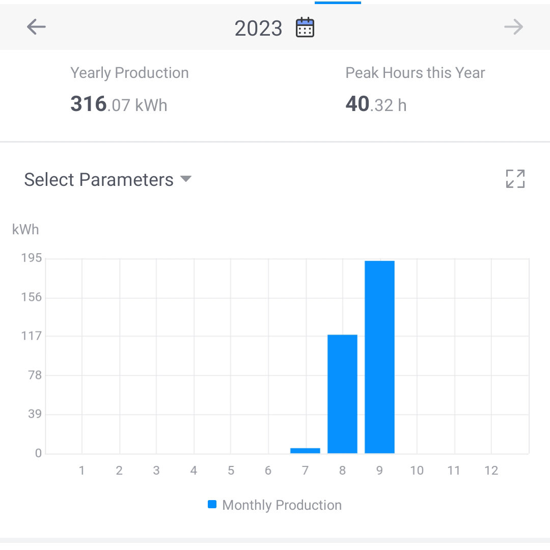 Выработка солнечной электростанции по месяцам.