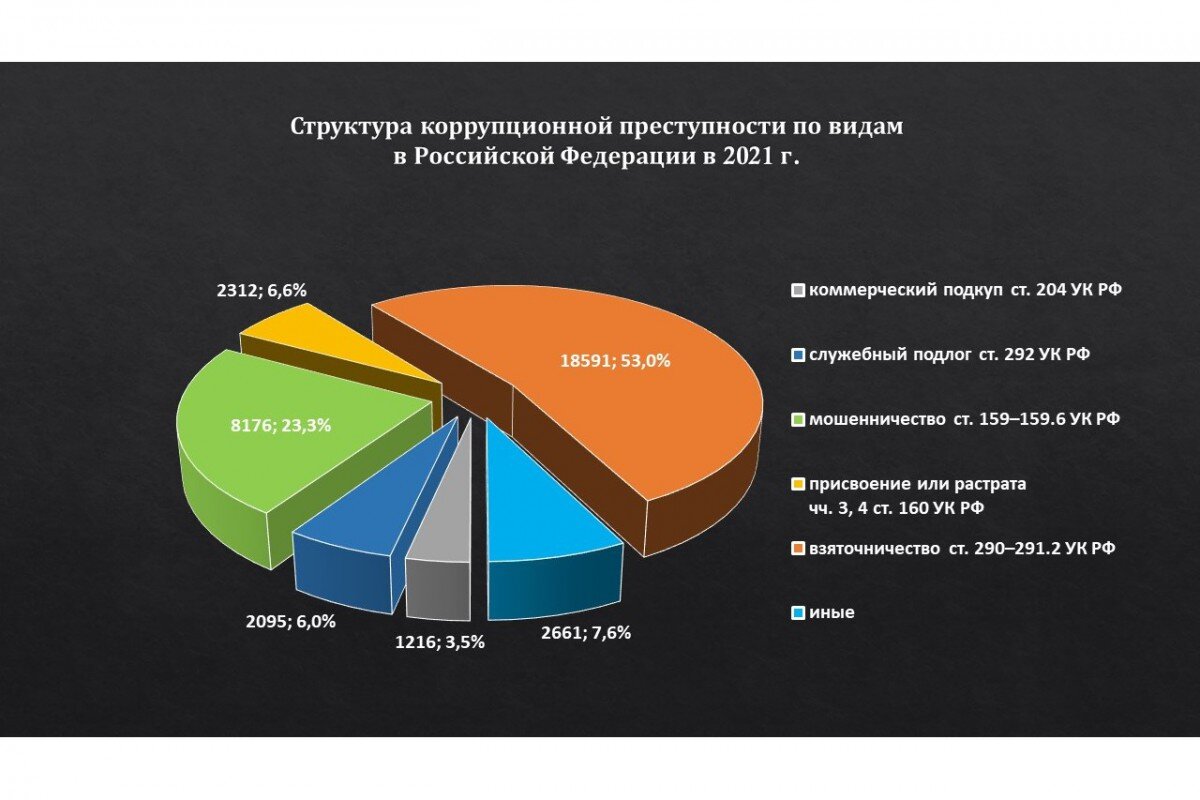 О коррупции в 2022 году | YAROSVET | Дзен