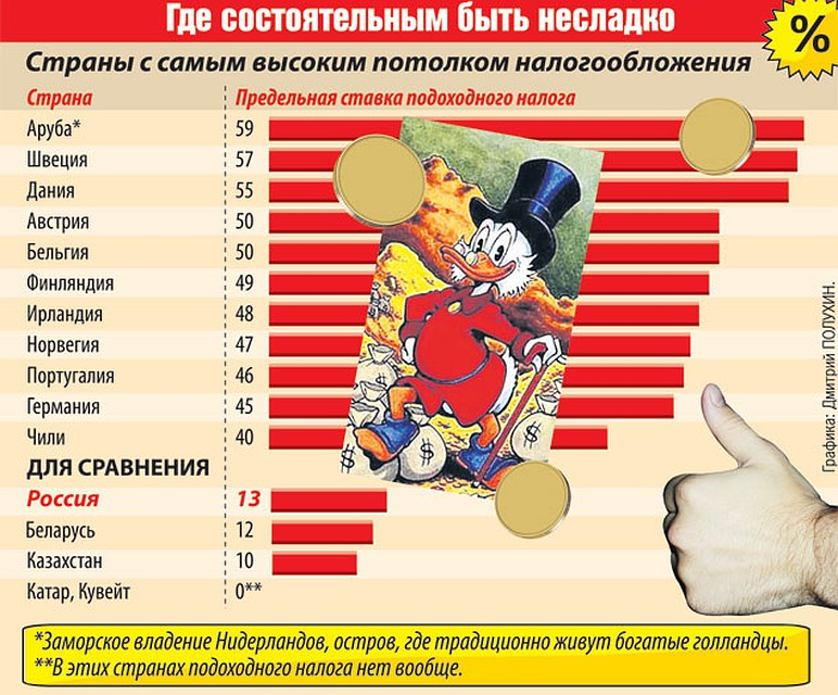 Страны где нет налогов. Страны с прогрессивной шкалой налогообложения. Налогообложение в странах. Налогообложение по странам