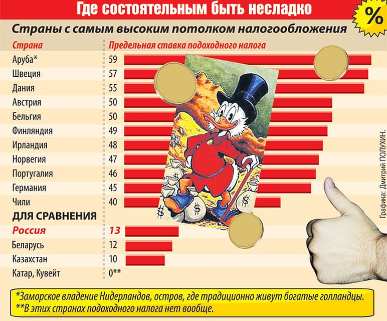 В каких странах есть налоги