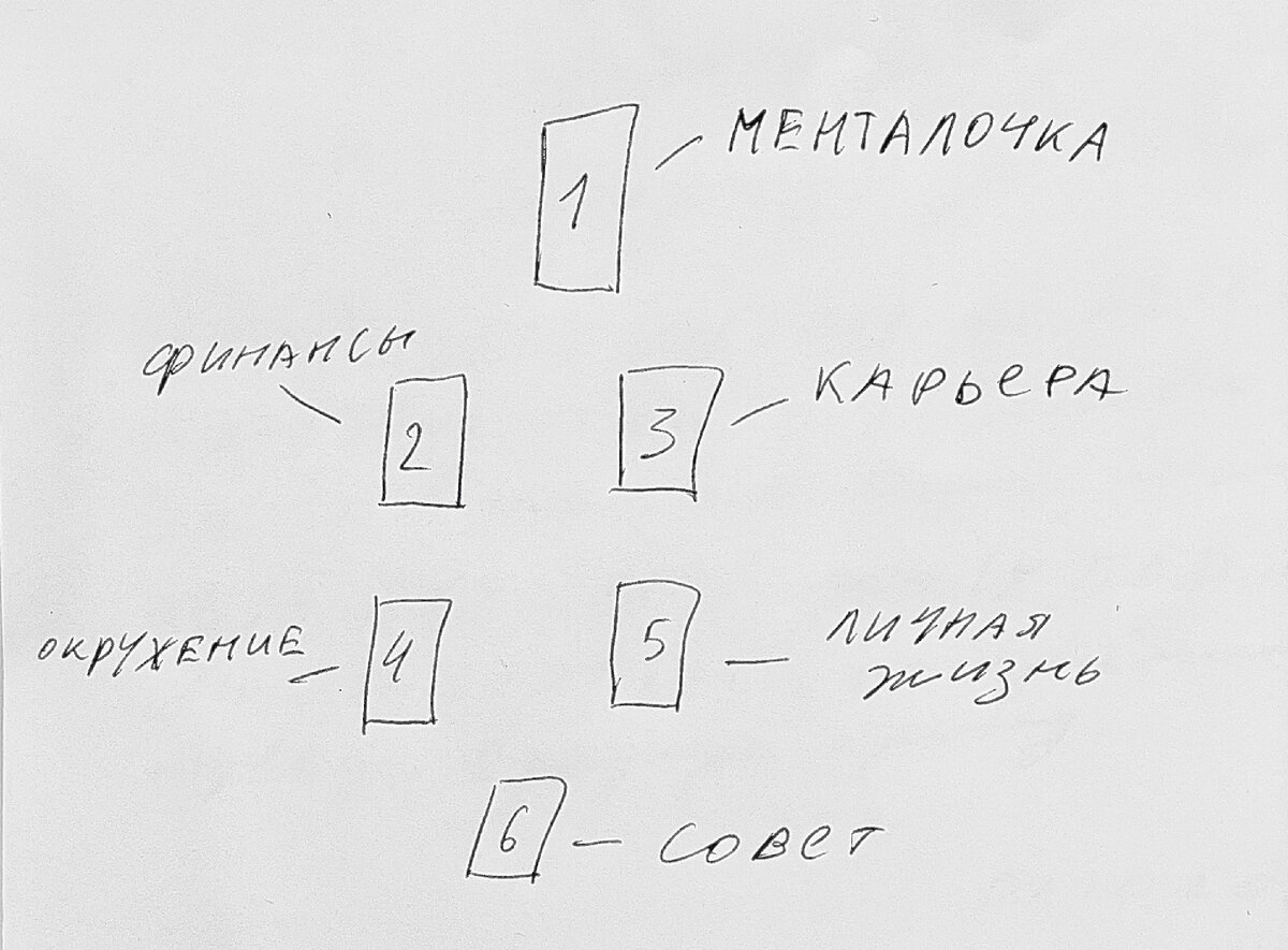 Схема моего расклада. 
