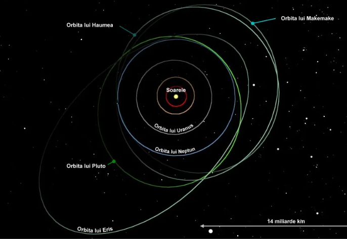 Арбита. Эрида Хаумеа и Макемаке орбиты. Макемаке Планета солнечной системы Орбита. Хаумеа карликовая Планета Орбита. Карликовые планеты солнечной системы орбиты.
