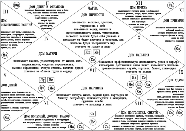 Северная карта Ведической астрологии