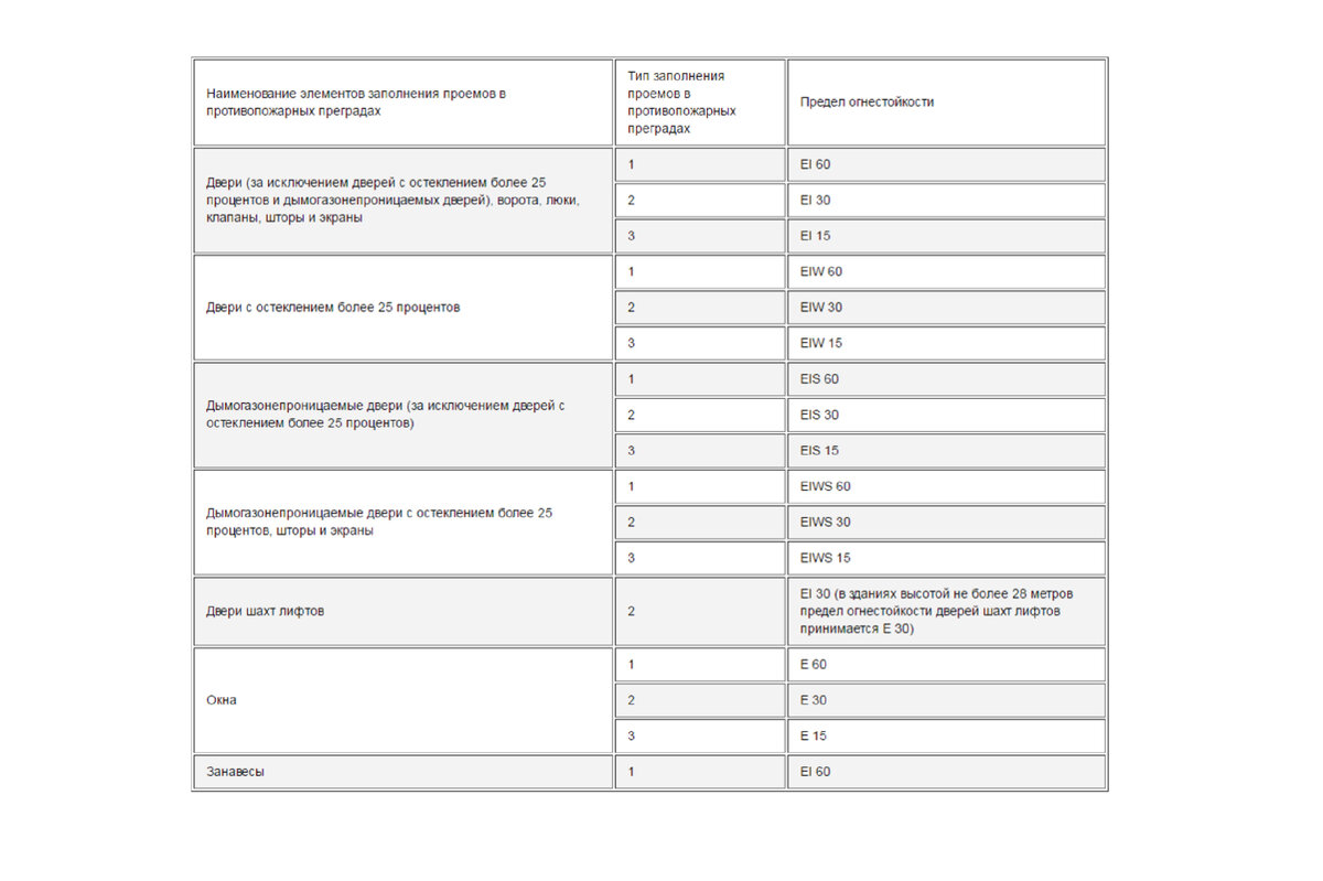 Противопожарные двери EI 30 – подробно про конструкцию, места установки и  ГОСТы | Гефест | Дзен