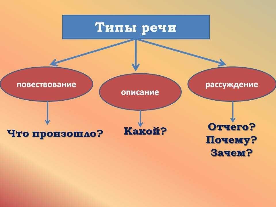 Типы речи схема