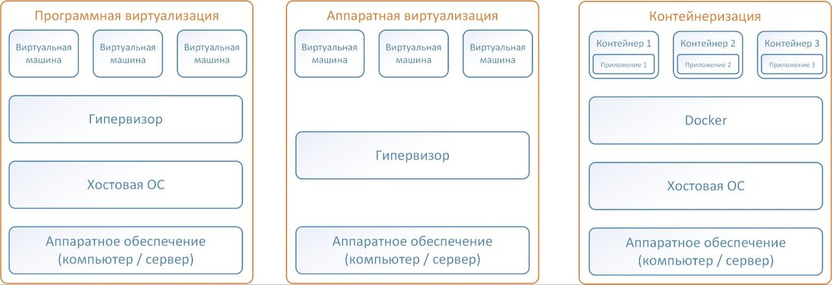 Различие между разными видами виртуализации