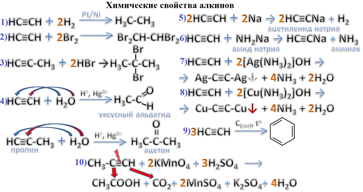 Химические свойства алкинов | Начала химии | Дзен