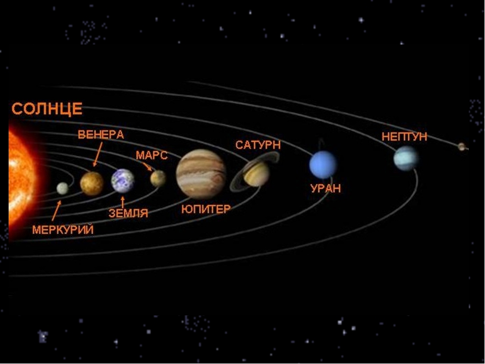 Планеты 6 класс. Планеты солнечной системы по порядку. Солнечная система расположение планет от солнца. Планеты солнечной системы (Меркурий, Венера, Юпитер, Нептун).. Планеты солнечной системы порядок.