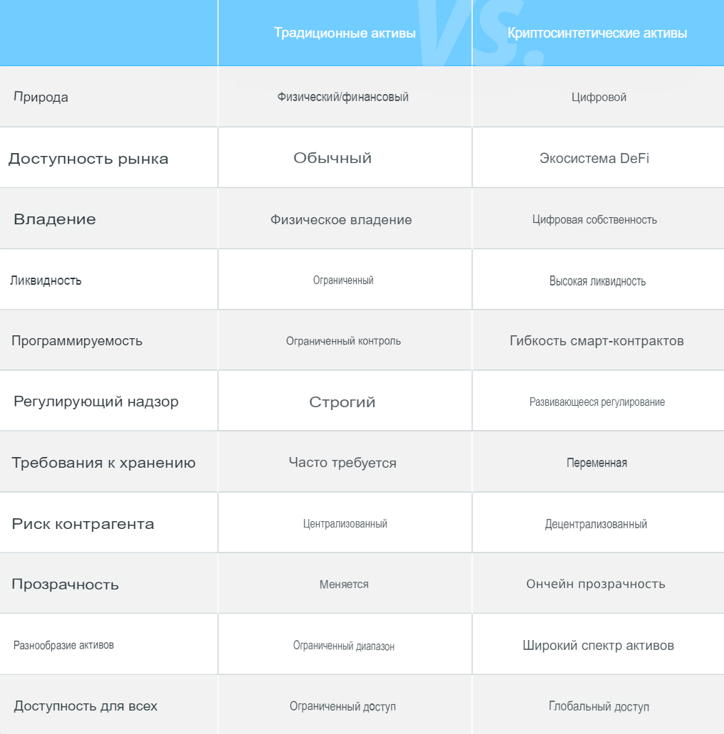 Различия традиционных и криптовалютных синтетических активов