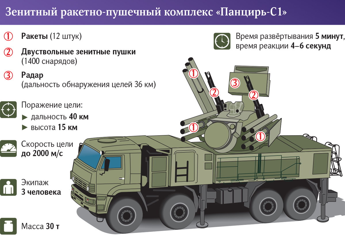 Зенитный ракетно-пушечный комплекс (ЗРПК) «панцирь-с1»