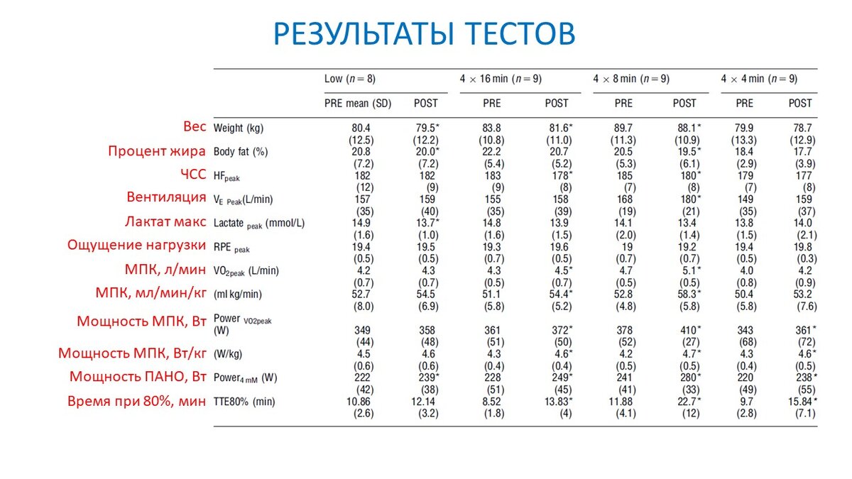 Рисунок 1. Результаты до и после для четырех групп.