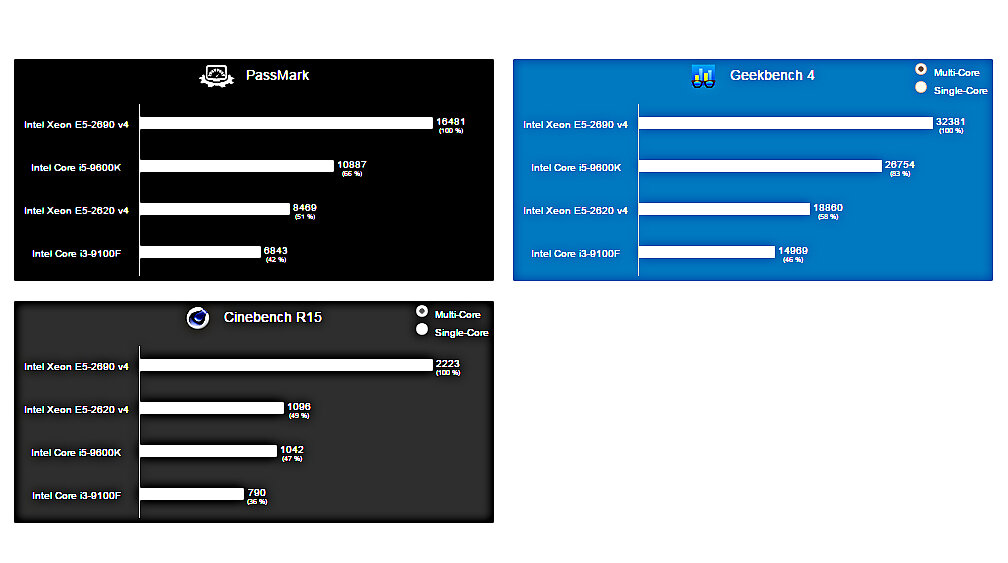 Intel i3 vs intel xeon. Сравнение xeon 2620 v3 с i3. m2 vs intel i9.