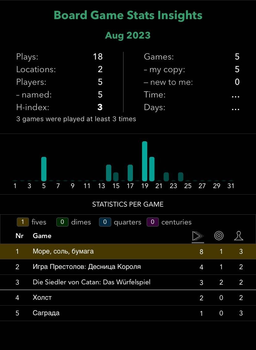 "Вот полная выкладка партий из BG Stats. Звездами помечены игры, которые вносятся мной впервые."