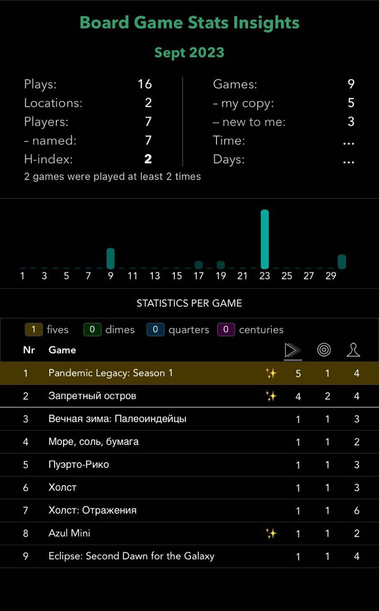 "Вот полная выкладка партий из BG Stats. Звездами помечены игры, которые вносятся мной впервые."