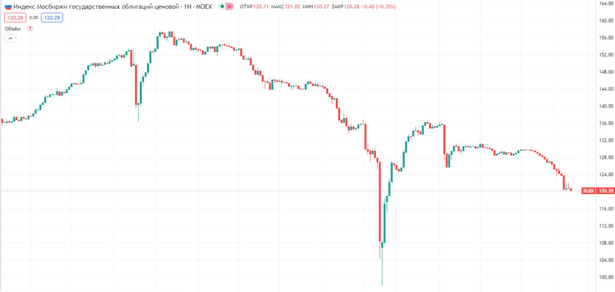 индекс облигаций