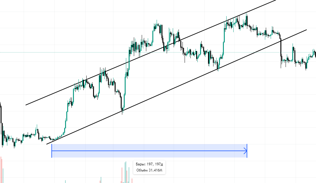 200 дней график BTC. Таймфрейм 1ч.