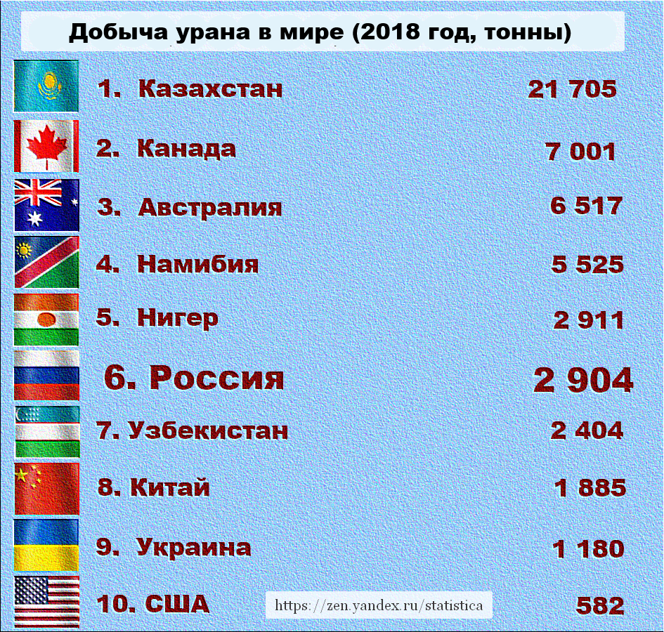 Кто занимает 1 место в мире. Страны Лидеры по добыче урана. Добыча урана в мире по странам. Лидеры по добыче урана в мире. Добыча урана по странам 2021.