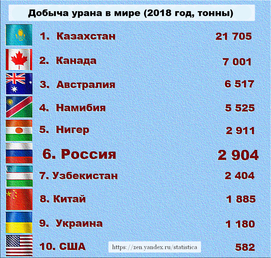 Какие страны больше всего добывают