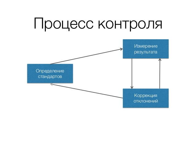 Контроль проекта определение процессы