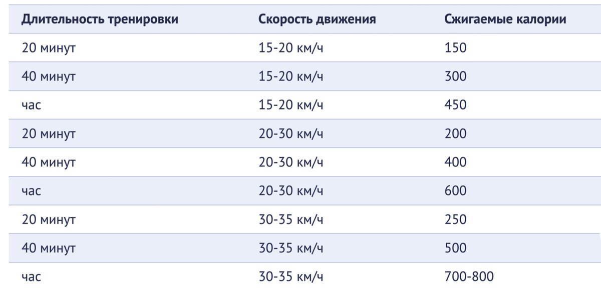 30 минут на велосипеде сколько калорий сжигается