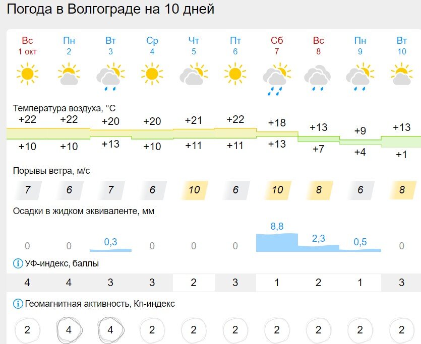 Температура дона в воронеже