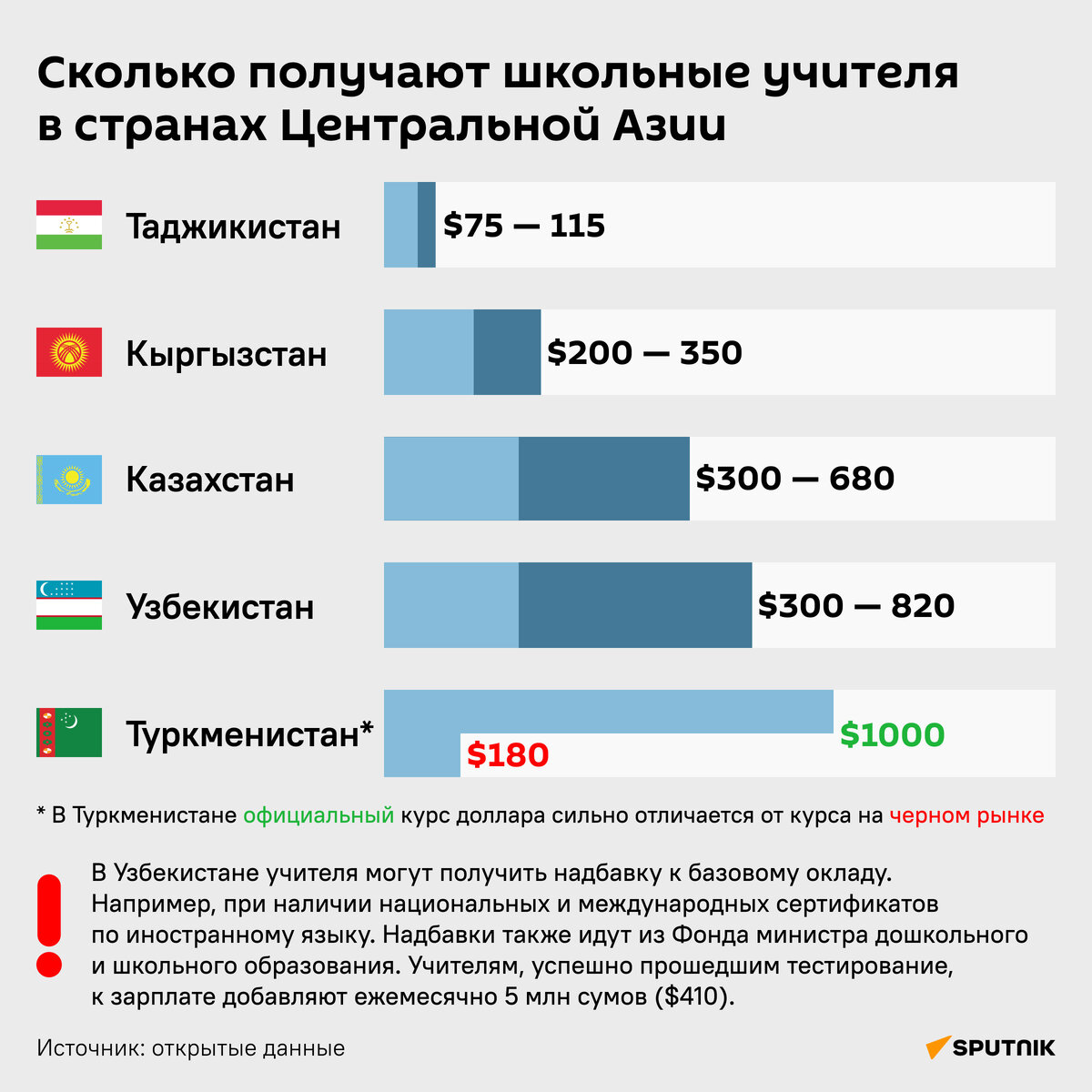 55. За последние годы зарплата учителей в Узбекистане выросла в среднем в 2...