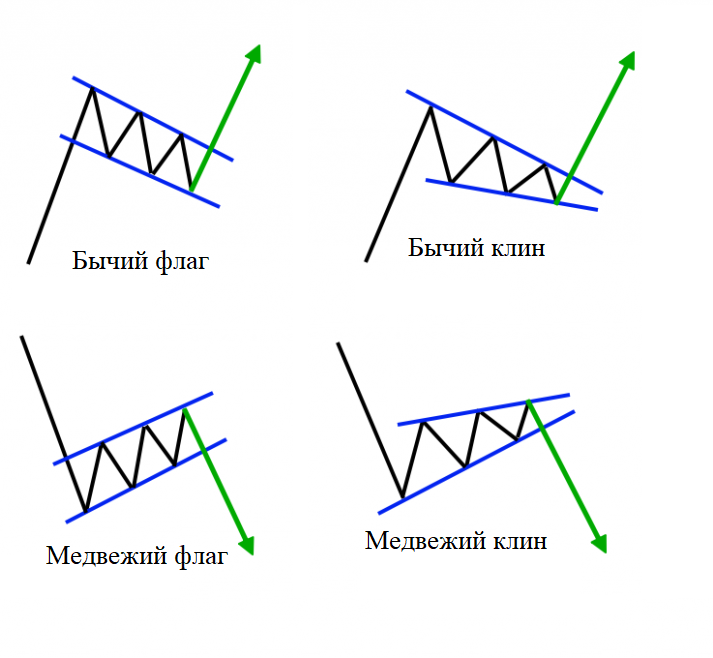 Флаг и клин - это два распространенных графических паттерна в трейдинге. Они используются трейдерами для прогнозирования будущих движений цен на рынке.-2