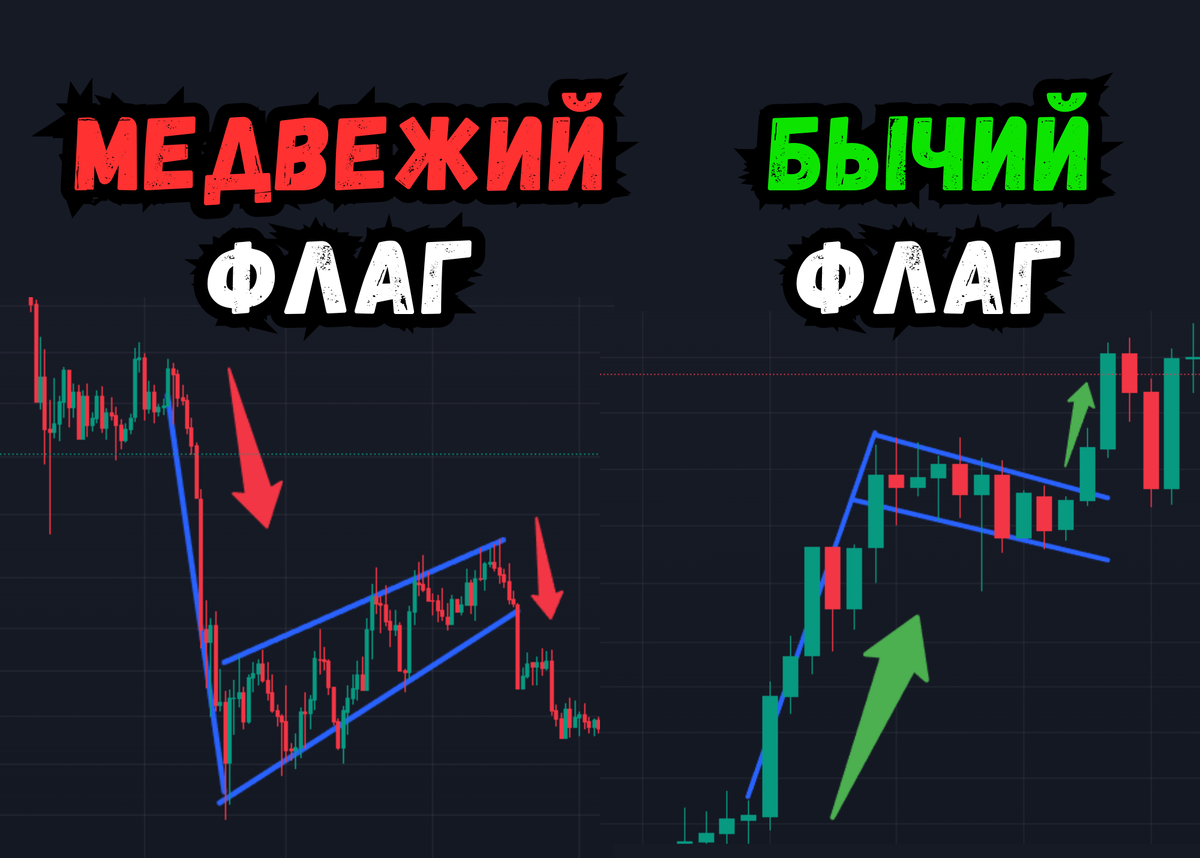 Разбираем паттерны: бычий и медвежий - флаг и клин | Trading School | Дзен