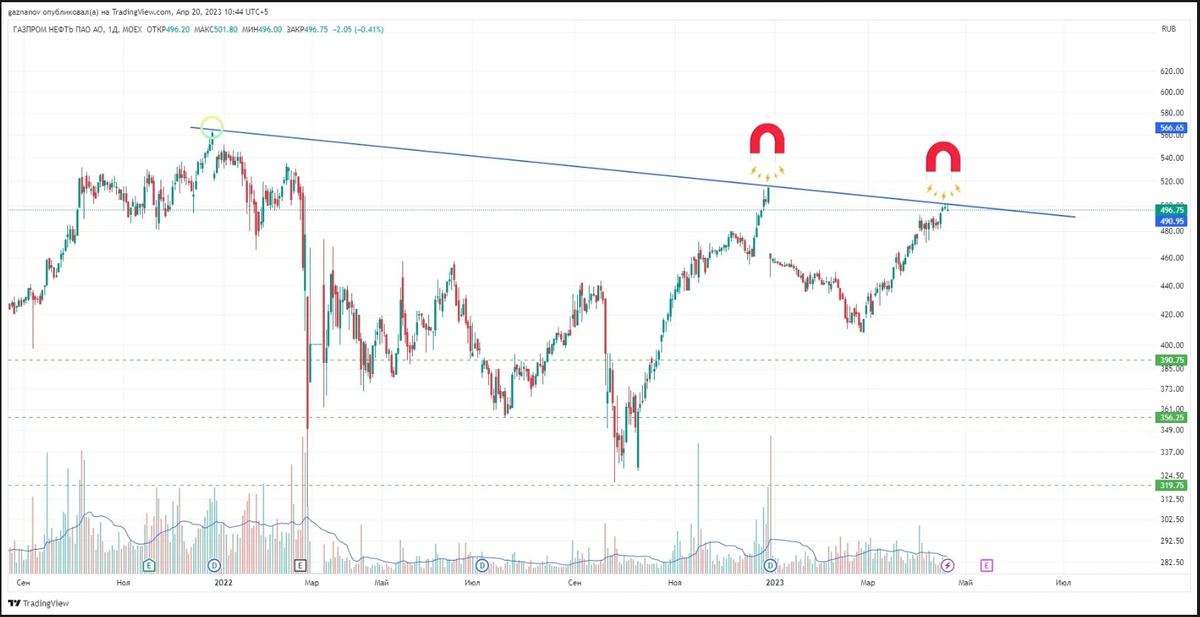 SIBN от 20 апреля 2023 г.