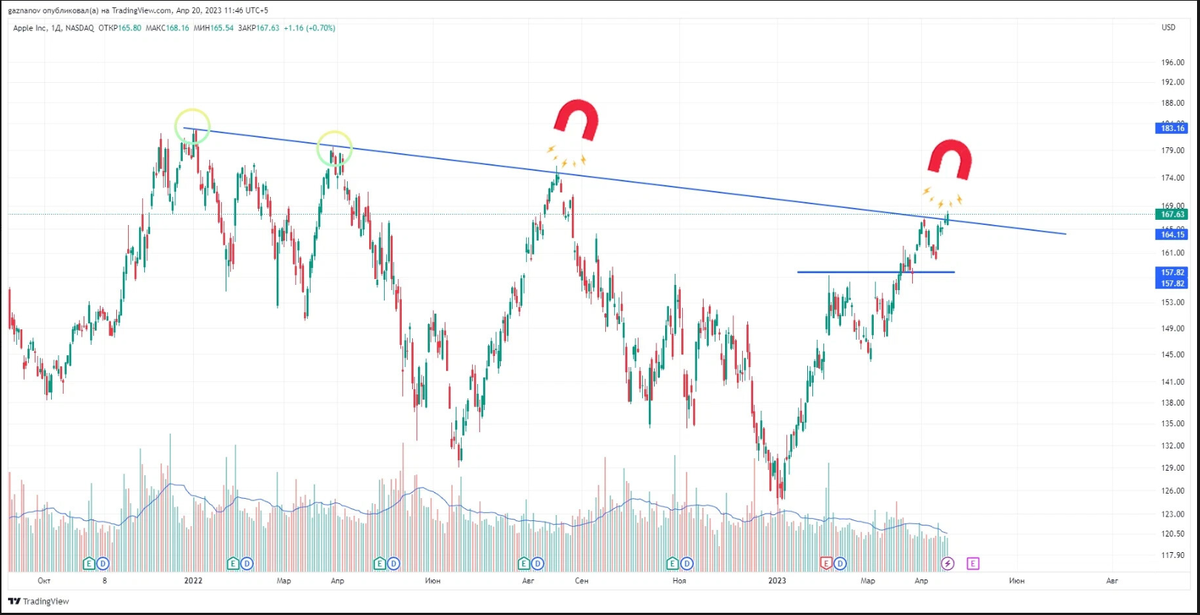 AAPL от 20 апреля 2023 г.