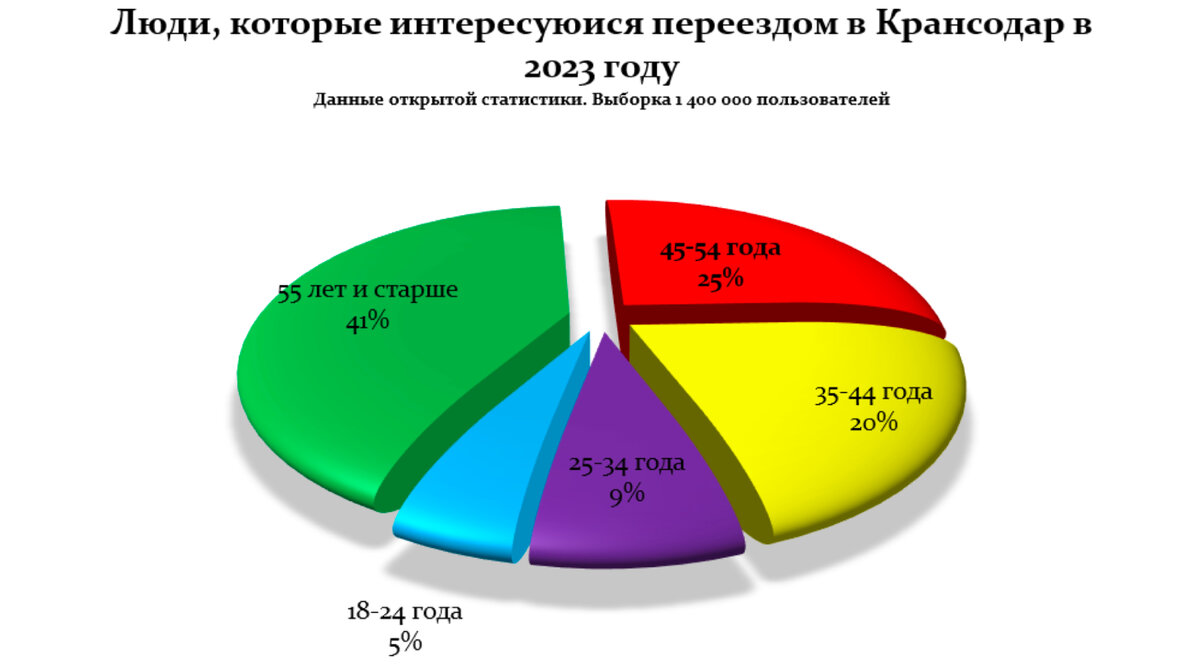 Люди, которые интересуются переездом в Краснодар в 2023 году. Выборка 1,4 миллиона пользователей