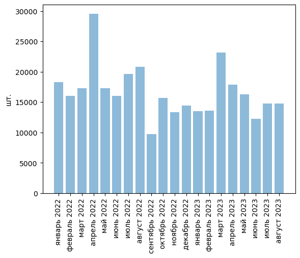 Источники (здесь и далее): Росстат, ФТС, UN Comtrade, расчёты Агроан