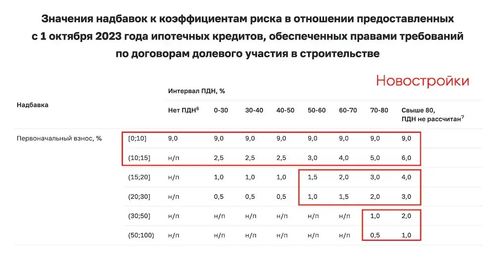 Надбавки по коэффициентам риска по ипотеке на новостройки с 1 октября 2023 года