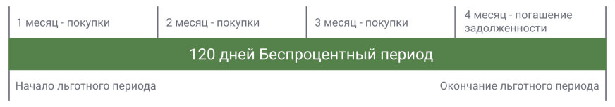 Как работает карта 120 дней без процентов