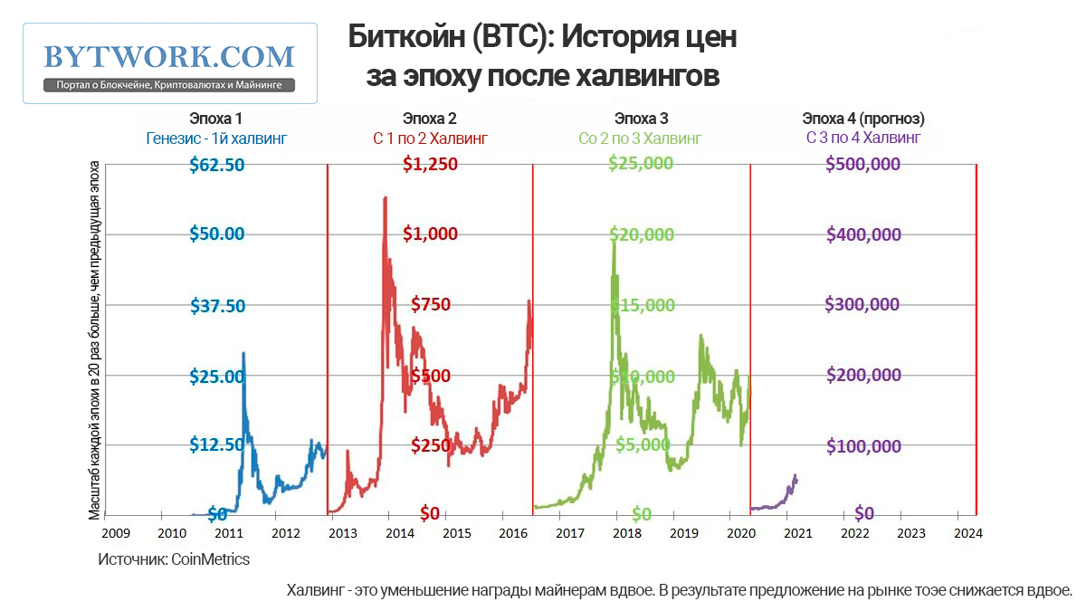 Последний цикл закончился ростом в 69 000$ за биткойн. Впереди у нас остался последний цикл который будет в рамках 2024-2025. 