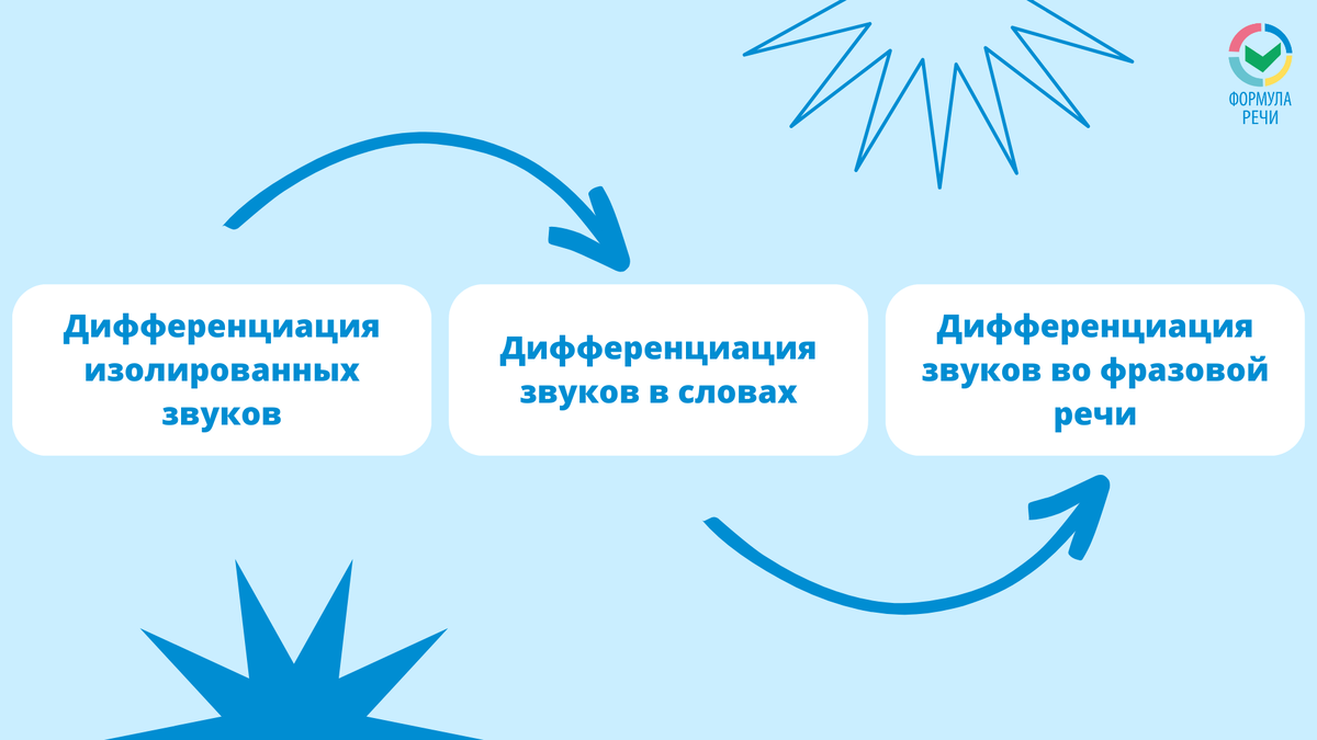 Ребенок путает звуки: что такое дифференциация звуков, и почему важно  пройти все ее этапы | Логопед онлайн | Формула речи | Дзен