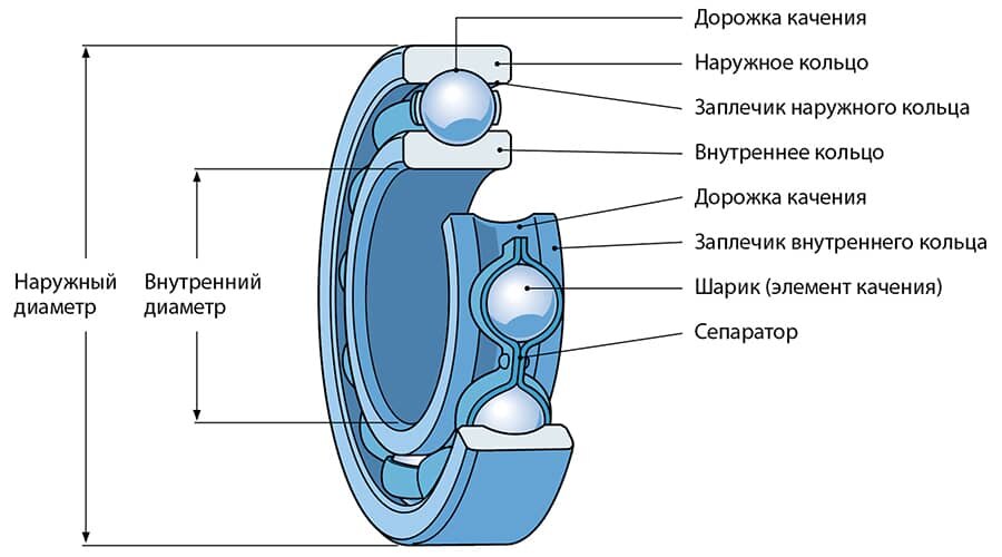 Подшипники для рыболовных катушек 