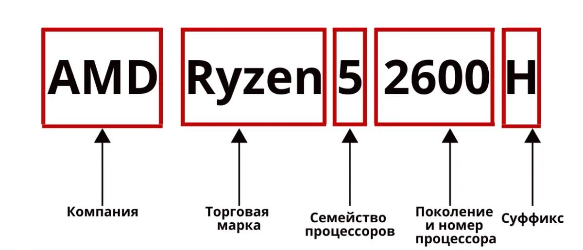 Мск from екат что это значит. Расшифровка процессоров AMD. Маркировки процессоров АМД. Расшифровка названия процессора. Буквы процессоров Ryzen