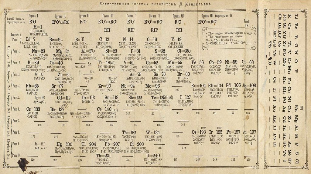 19 элемент менделеева. Первая таблица Менделеева 1871. Периодическая система химических элементов 1869. Периодическая таблица Менделеева 1869. Таблица Менделеева 1869 года оригинал.