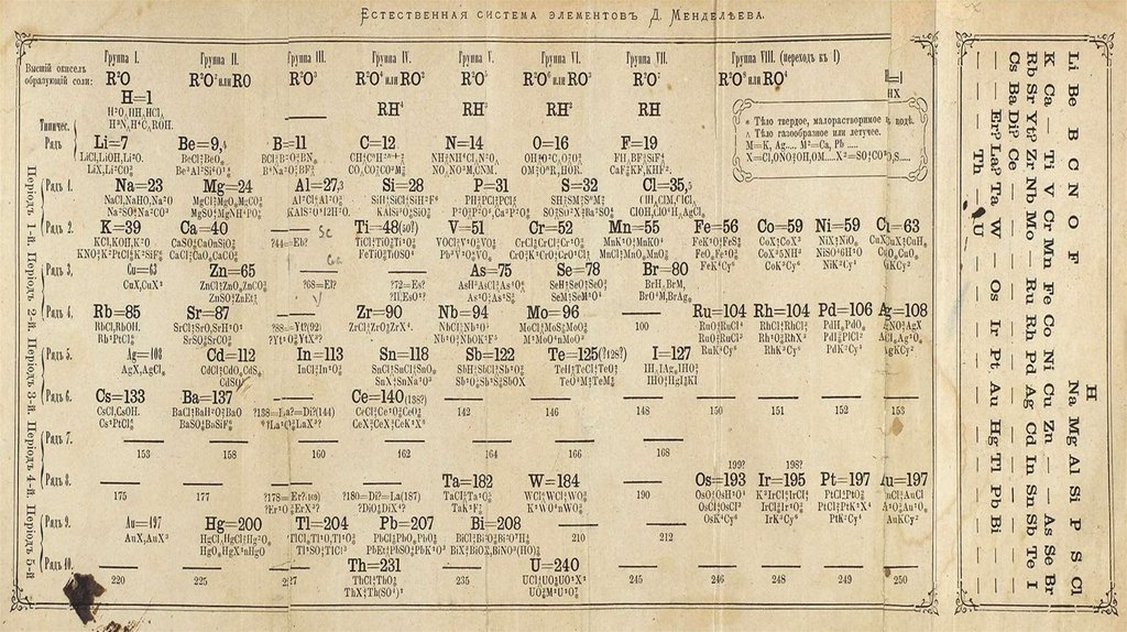 Химия 19. Менделеев первая таблица. Периодическая таблица Менделеева 1869. Самая первая периодическая таблица Менделеева 1869. Периодическая таблица Менделеева 1871 года.